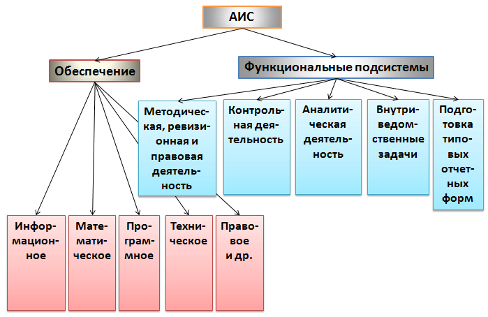 Подсистемы АИС
